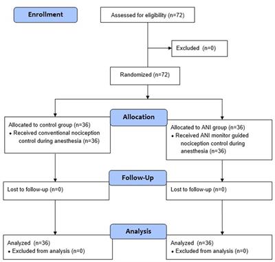 Effect of analgesia nociception index monitor-based nociception control on perioperative stress responses during laparoscopic surgery in Trendelenburg position: a randomized controlled trial